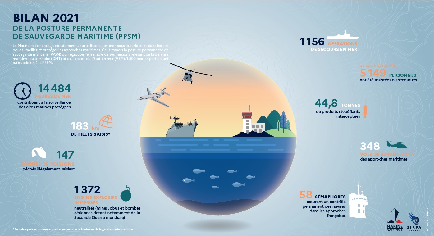Bilan 2021 de la posture permanente de sauvegarde maritime